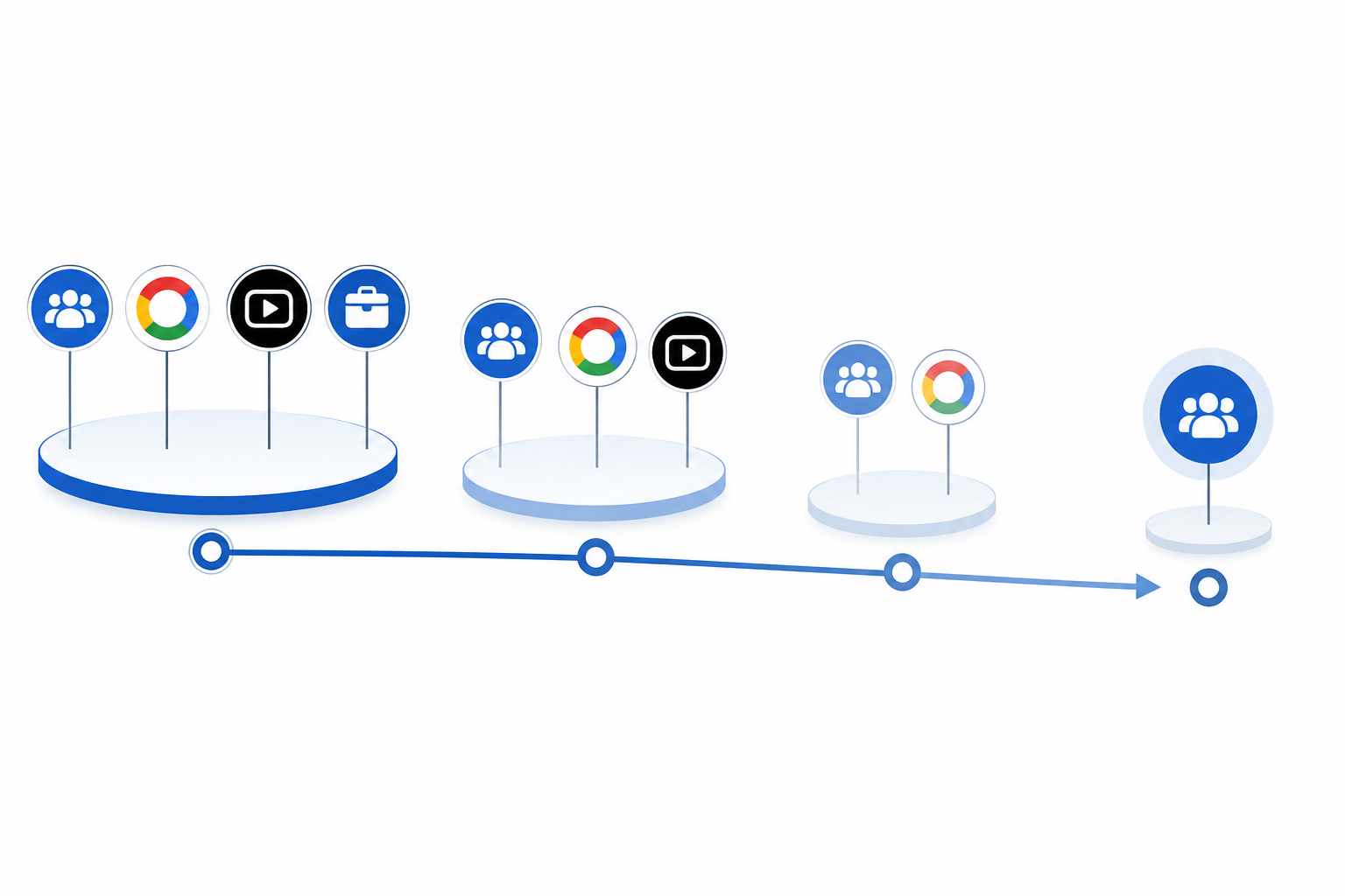 Infographic: A simple horizontal timeline graphic showing an ad's presence across four platform icons (Meta, Google, TikTok, LinkedIn) shrinking from 4 platforms to 1 platform over 3 weeks, clean infographic style, blue and grey palette for 5 Signs a Competitor's Ad Campaign Is About to Be Killed