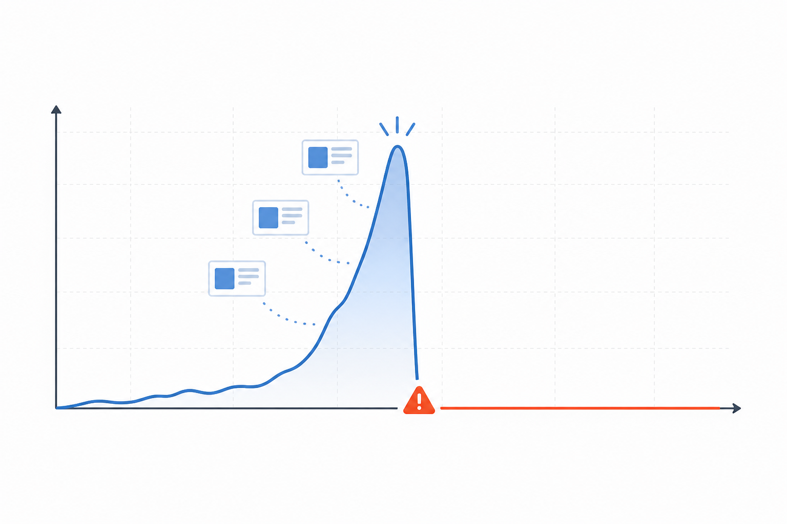 Chart: A line graph infographic showing a sharp spike in ad creative volume followed by a flat line at zero, representing a burst of activity followed by silence, minimalist chart style with a subtle warning icon at the drop-off point for 5 Signs a Competitor's Ad Campaign Is About to Be Killed