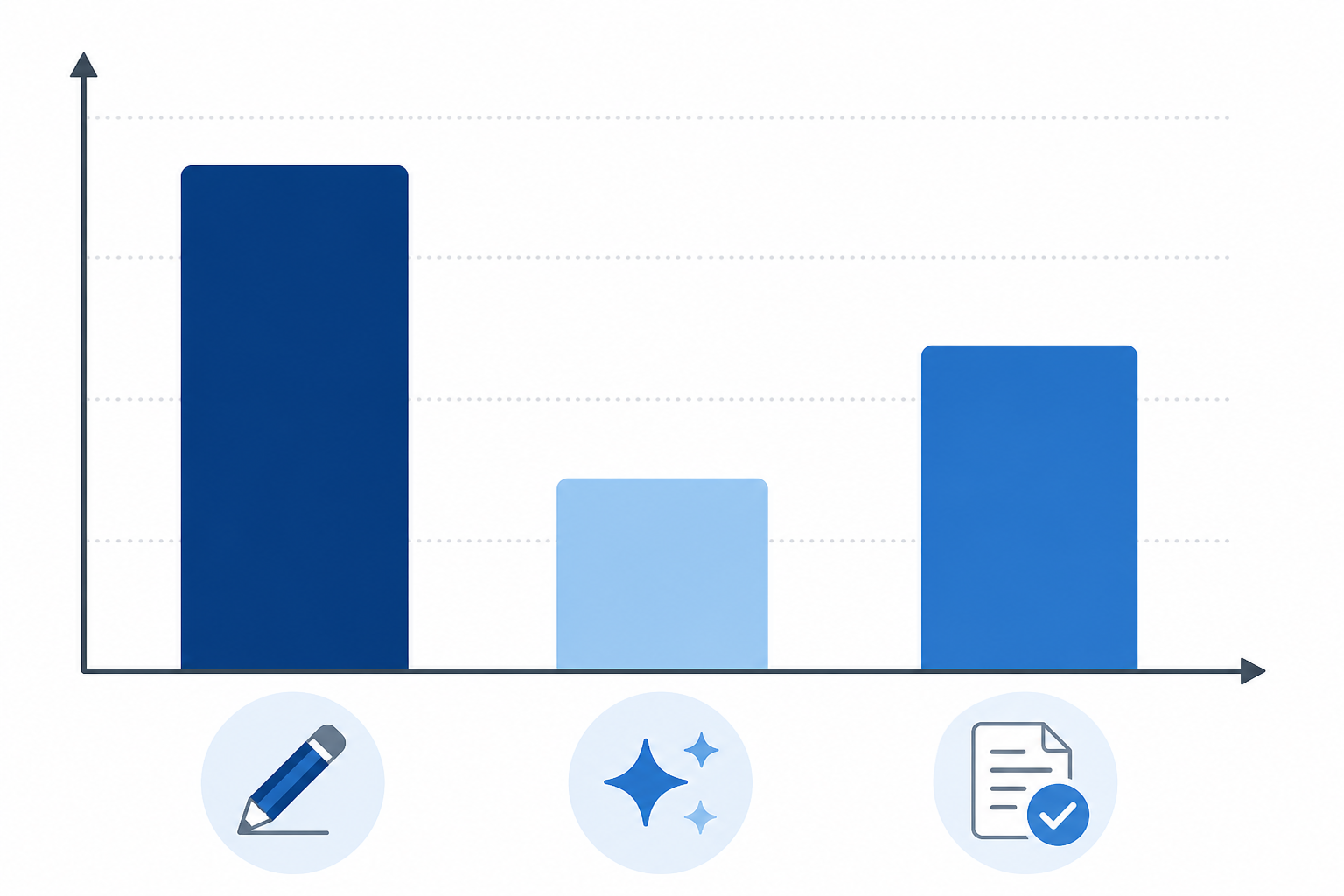 Chart: A simple bar chart infographic comparing time spent per blog post across three stages - manual writing, AI-generated first draft, and AI draft plus human review - labelled 'Hours per post', clean minimal design, blue and grey colour scheme, UK small business context for A Beginner's Guide to Automating Your Blog Content
