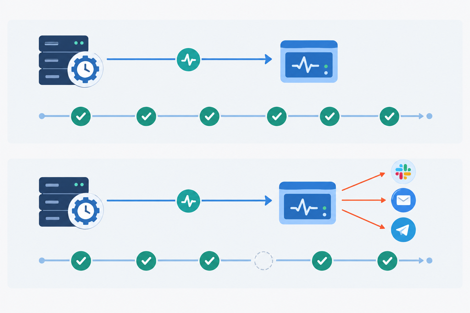 Diagram: Simple diagram showing a scheduled job on a server sending a ping arrow to a monitoring service on a timeline, with a second timeline where the ping is missing and an alert is sent to Slack, email and Telegram icons for A Complete Guide to Cron Job Monitoring and Heartbeat Checks
