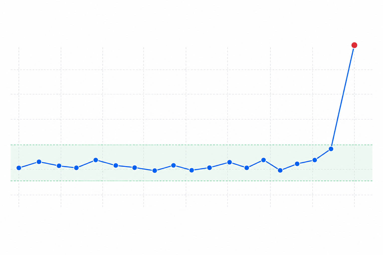 Chart: A simple line chart comparing job run times across several days with a shaded grace period band, showing how the threshold accounts for normal variance while still catching a real failure spike for A Complete Guide to Monitoring Cron Jobs and Background Workers