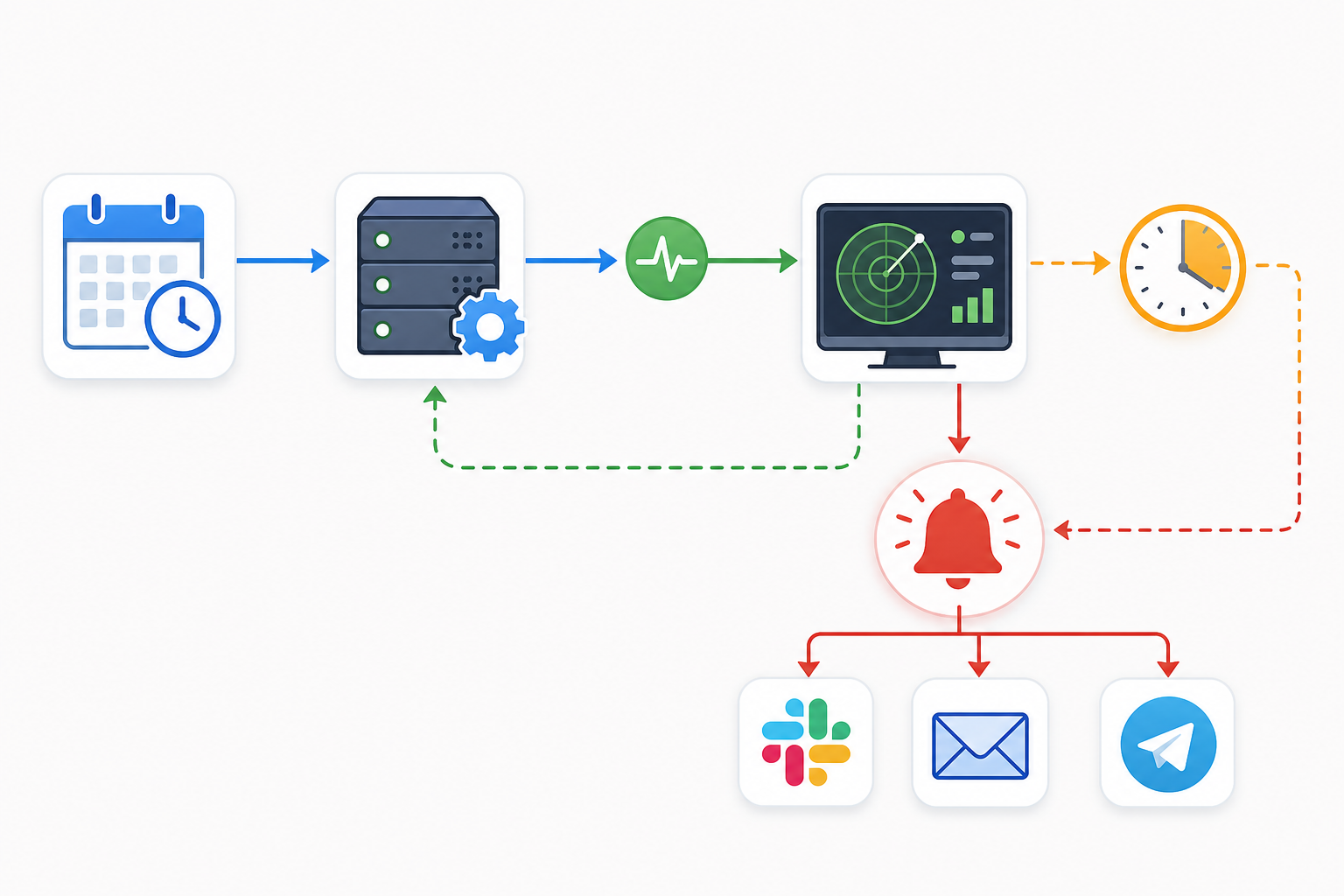 Diagram: A flow diagram showing a scheduled job pinging a monitoring URL on success, a clock representing the grace period countdown, and an alert icon firing to Slack, email, and Telegram if the ping is missed for A Complete Guide to Monitoring Cron Jobs and Background Workers