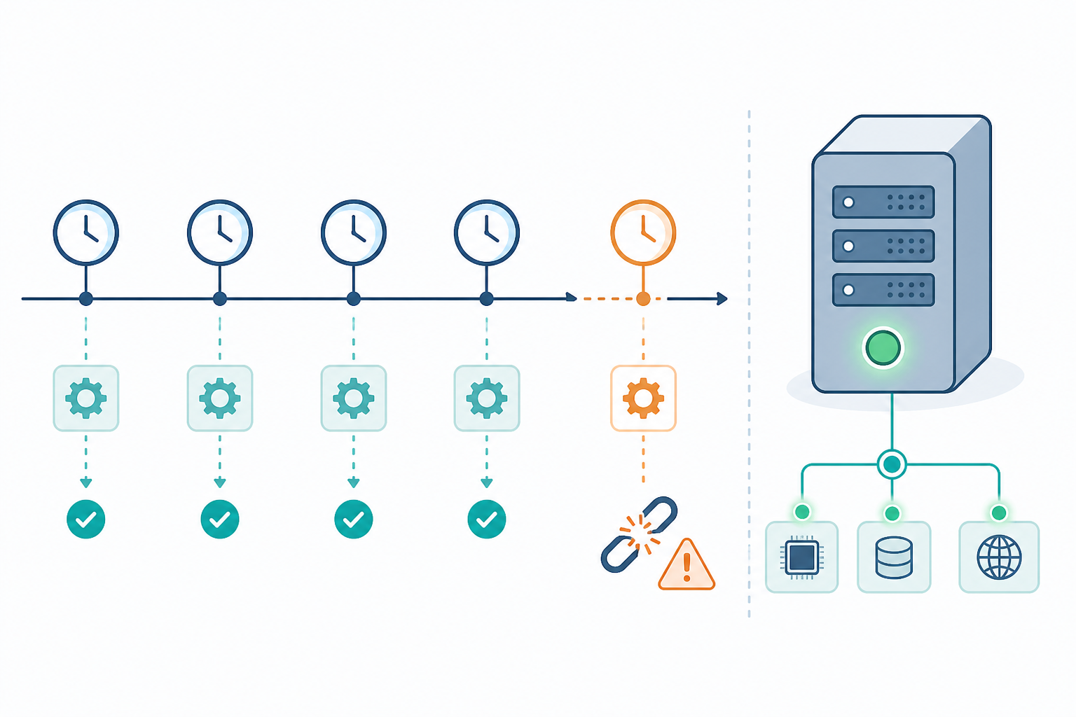 Diagram: A simple diagram showing a cron job running on a timeline with a broken link icon where it silently stopped, contrasted with a server status showing 'healthy' - illustrating the gap between server uptime and job success for A Complete Guide to Monitoring Cron Jobs and Background Workers
