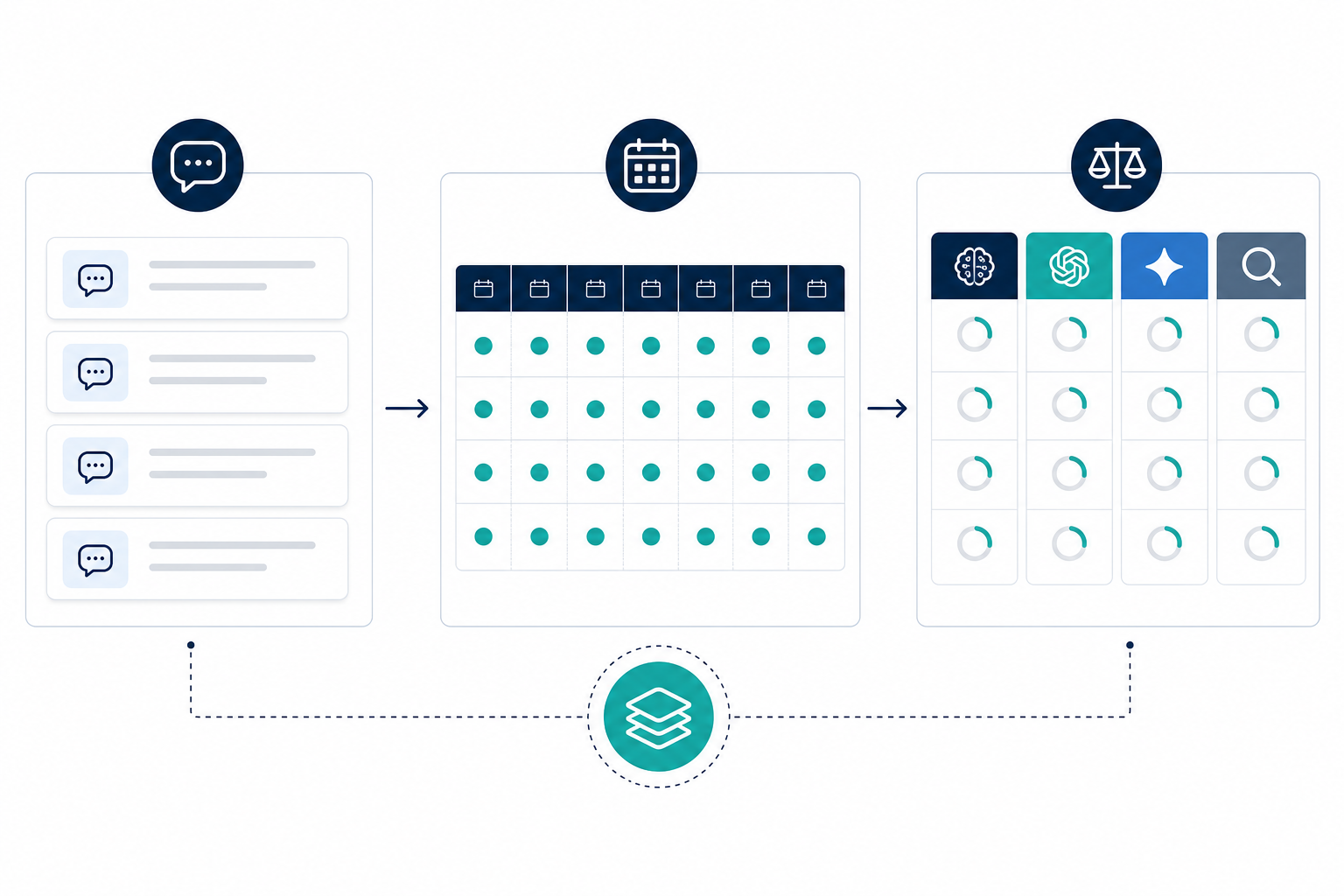 Chart: A methodology diagram showing how a brand visibility baseline is built — fixed query set, repeated sampling across a week, and cross-platform comparison — rather than a trend chart, styled as a clean agency-report visual for A Guide for Agencies Managing AI Brand Reputation