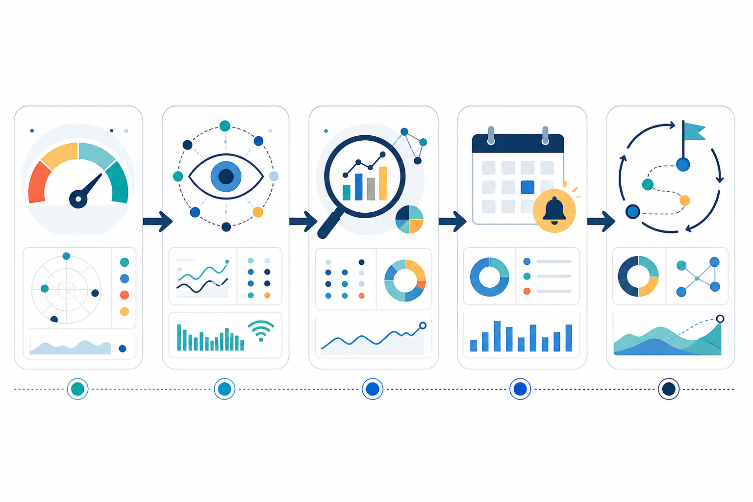 Diagram: A step-by-step workflow diagram showing five stages from baseline visibility scoring through weekly digests to monthly strategic review, connected by arrows, in a clean flat design suitable for an agency process document for A Guide for Agencies Managing AI Brand Reputation