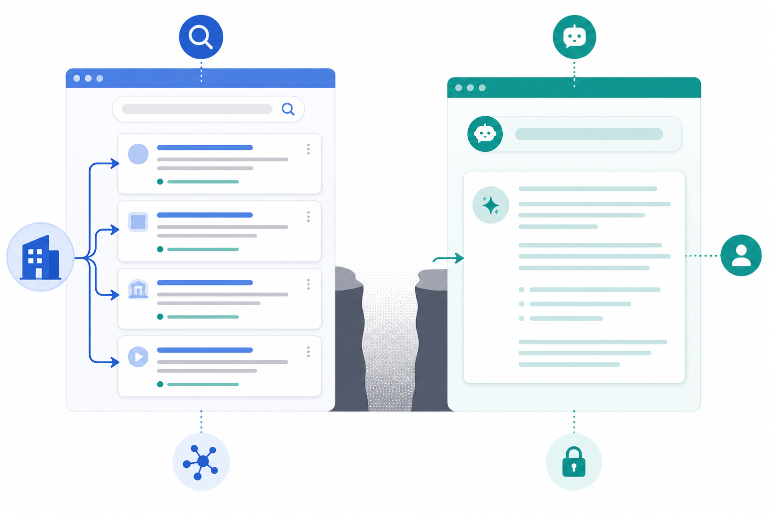 Diagram: A simple diagram comparing a traditional search results page with links a brand can influence versus a single synthesized AI chat answer with no clickable links, showing the reputation control gap between the two formats for A Guide to Managing Brand Reputation Across AI Search Platforms
