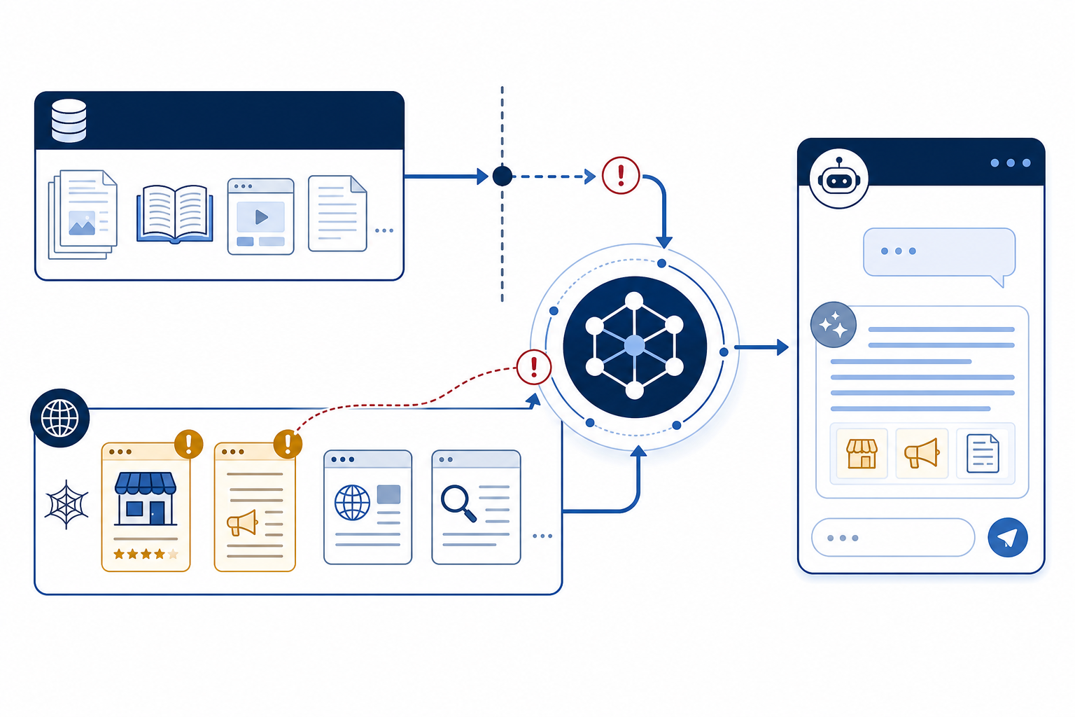 Chart: A flowchart showing how information travels from a training data cutoff and live web sources into an LLM's generated answer, highlighting where outdated directory listings and old press releases enter the pipeline for A Guide to Managing Brand Reputation Across AI Search Platforms