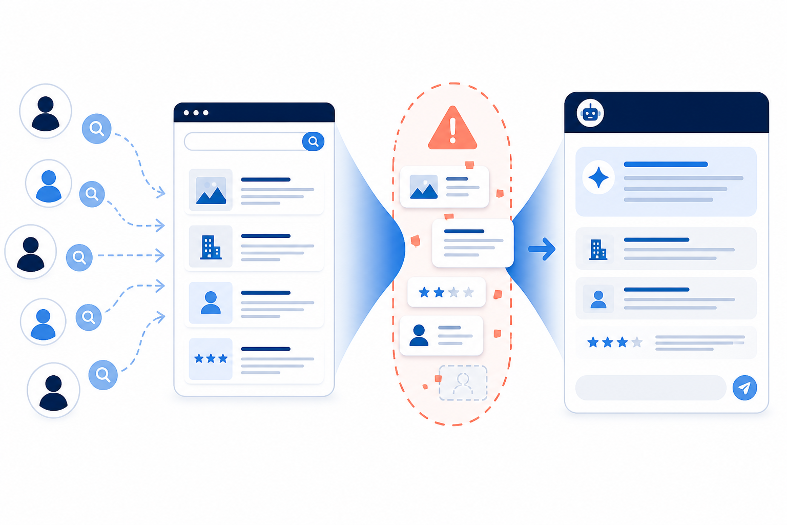 Diagram: A simple funnel diagram showing a buyer's journey moving from traditional search results into an AI assistant chat answer, with a highlighted risk point where brand information could be inaccurate or missing, clean flat infographic style for A Guide to Managing Client Brand Reputation in AI Search