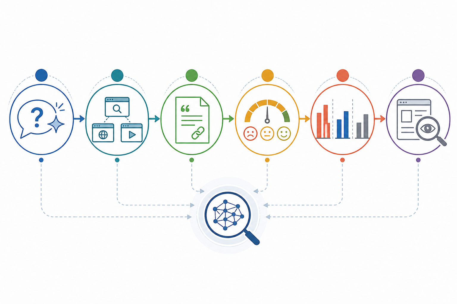 Chart: A step-by-step flowchart showing six audit stages: question generation, multi-platform querying, citation recording, sentiment assessment, competitor benchmarking, and legibility check, numbered and colour-coded, minimal infographic style for A Guide to Managing Client Brand Reputation in AI Search