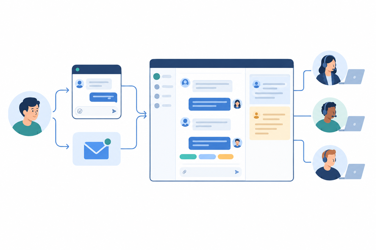 Diagram: A simple diagram showing a customer starting a conversation via live chat widget, following up by email, and both landing in a single shared inbox thread with internal notes and tags visible to the team for A Pre-Switch Checklist Before Choosing New Support Software