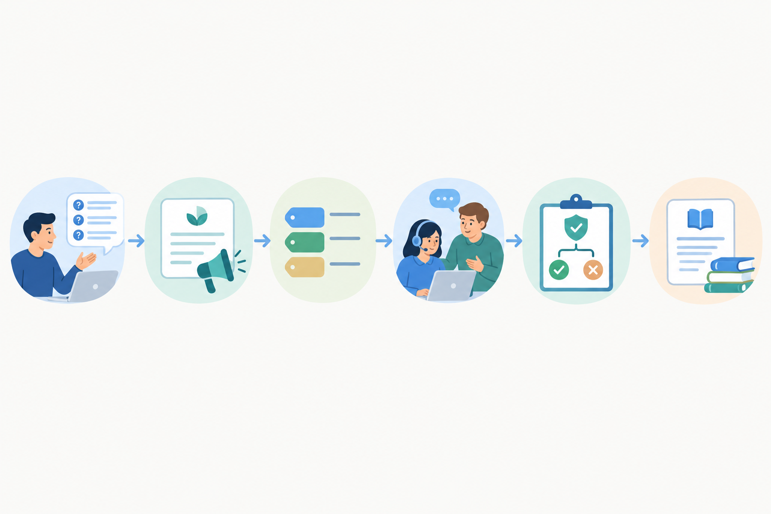 Diagram: A horizontal six-step flow diagram showing a founder-to-new-hire handover: share top questions, share tone of voice, set up tags, shadow and review, agree decision limits, document answers. Rounded icons, clean arrows, calm colour palette for A SaaS Founder's Guide to Making Your First Support Hire