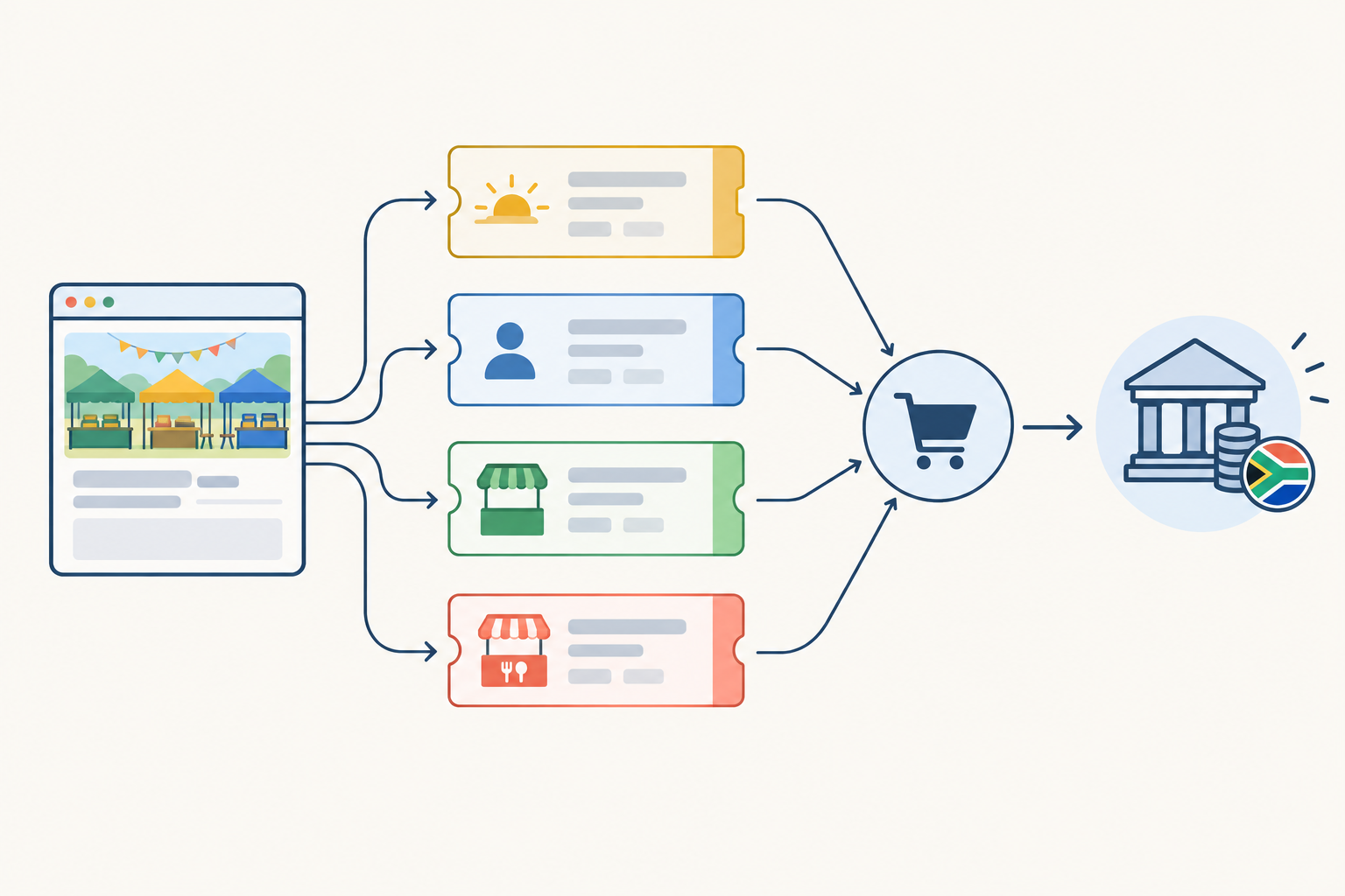Diagram: Simple diagram of a single market ticket page branching into four ticket types (Early Bird, General Entry, Vendor Stall, Food Vendor Stall), each with a price in rand and a remaining quantity count, leading to one unified checkout and a payout to a South African bank account for A Simple Guide to Selling Tickets for Markets & Pop-Ups