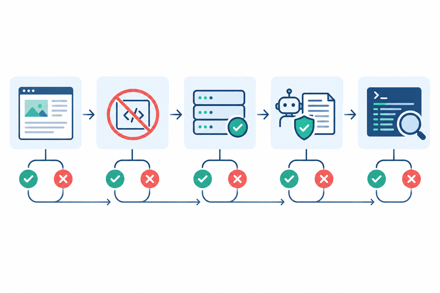 Diagram: Flow diagram of a five-step SPA crawlability test: fetch raw HTML, disable JavaScript, check response codes, review robots rules, inspect server logs, with pass and fail branches at each stage for A Technical Guide to AI Legibility Audits for SaaS Sites