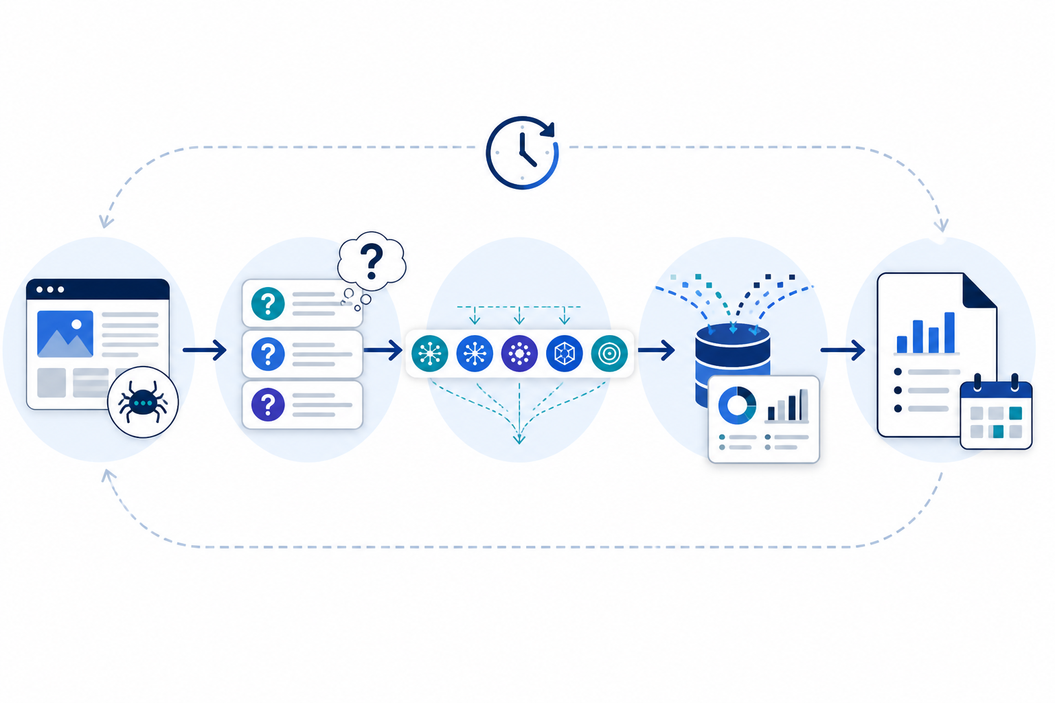 Diagram: A simple workflow diagram showing an automated pipeline: website crawl, question generation, daily AI platform queries across five logos, data aggregation, then a weekly digest report icon, minimalist flat design for Adding AI Visibility Monitoring to Your Agency's Service Menu
