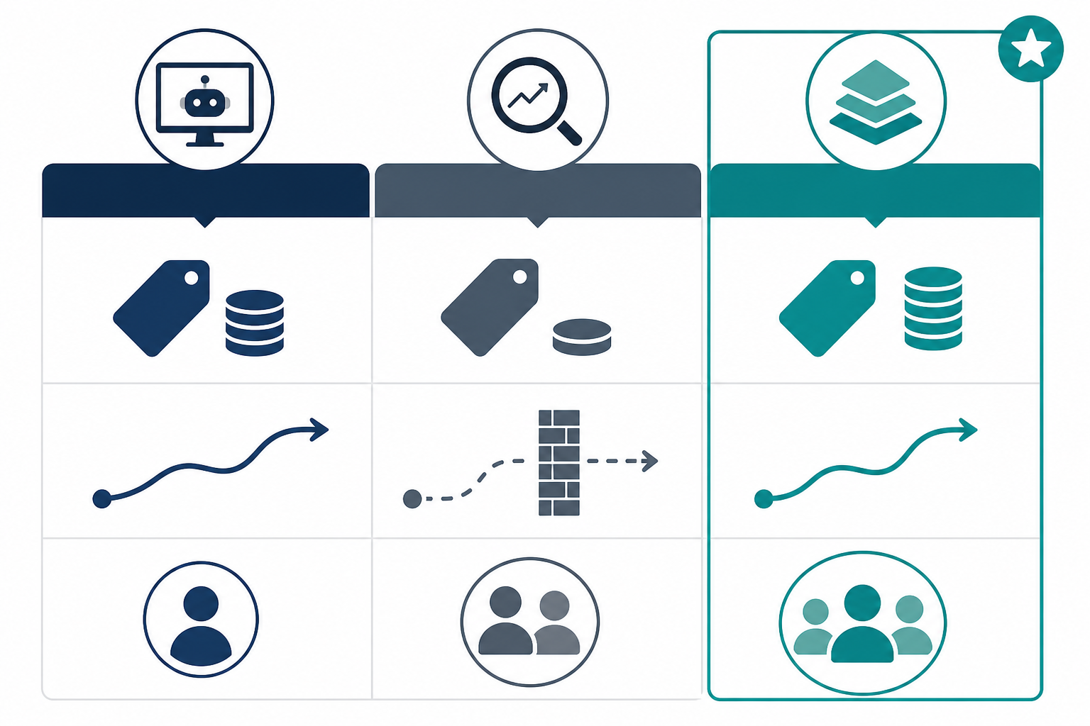 Comparison: A comparison table graphic showing three columns: 'Standalone AI Visibility Service', 'SEO Add-On', and 'Hybrid Tiered Model', with rows for pricing, sales friction, and client fit for Adding AI Visibility Monitoring to Your Agency's Service Menu