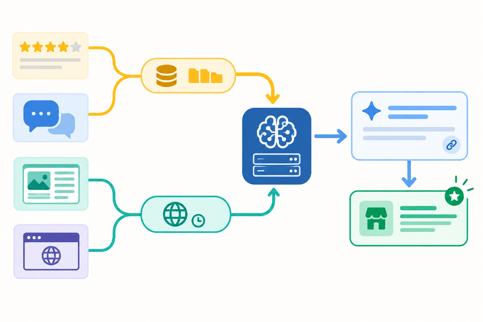 Diagram: Diagram showing the flow from web sources (reviews, forums, publications, brand site) into AI engines via training data and live retrieval, ending in a cited answer with a brand recommendation; labelled arrows, clean flat style for AI Citations vs Backlinks: What Actually Builds Authority