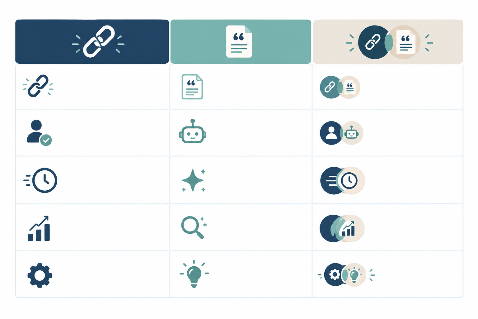 Comparison: Comparison table graphic with two columns, Backlinks and AI Citations, across rows for primary signal, evaluator, time to impact, measurement, and typical tactics, with a final column marking tactics that work for both for AI Citations vs Backlinks: What Actually Builds Authority