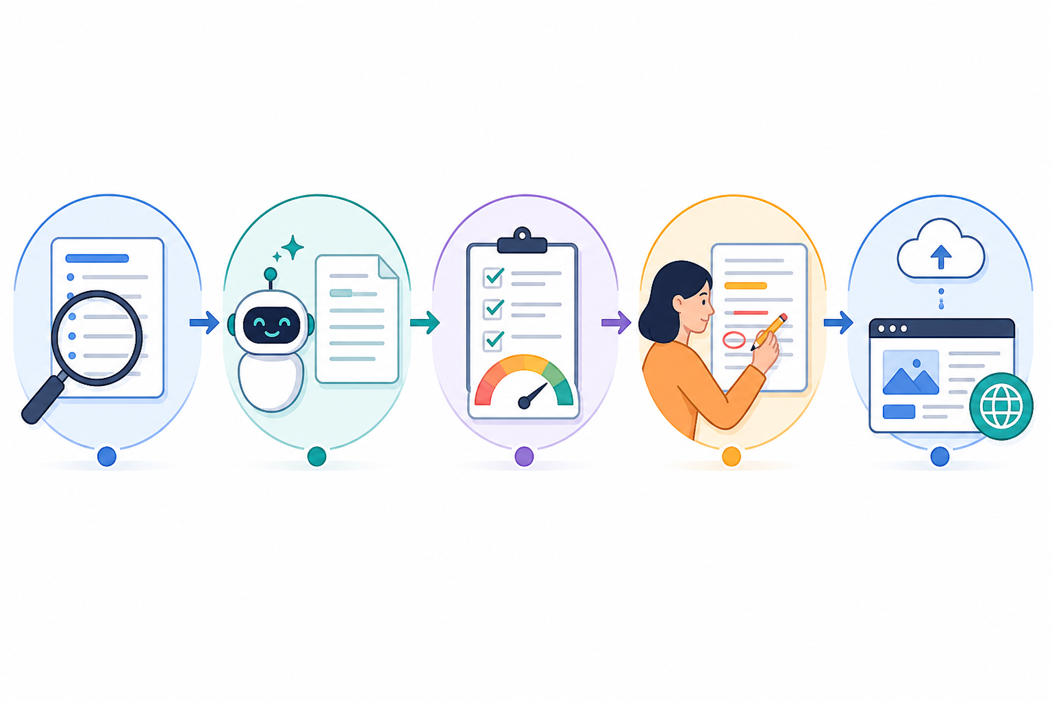 Chart: A simple horizontal flowchart diagram showing five workflow steps: keyword research, AI draft generation, quality scoring review, human editing, and one-click publishing to a CMS, with clean icons for each step for AI Content Tools in 2024: How They're Reshaping Blogging