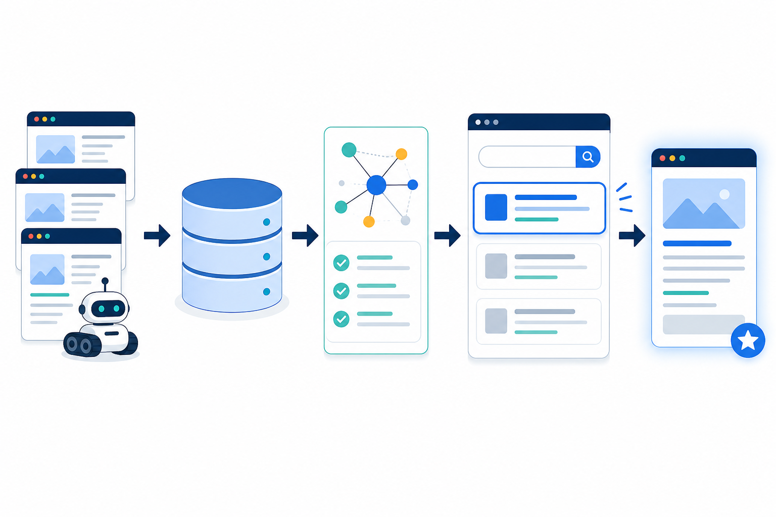 Diagram: A simple diagram showing Google's traditional single-document retrieval flow: crawl, index, rank by backlinks and on-page signals, return one best-matching URL, in a clean flat infographic style for AI SEO vs Traditional SEO: What SaaS Brands Must Know
