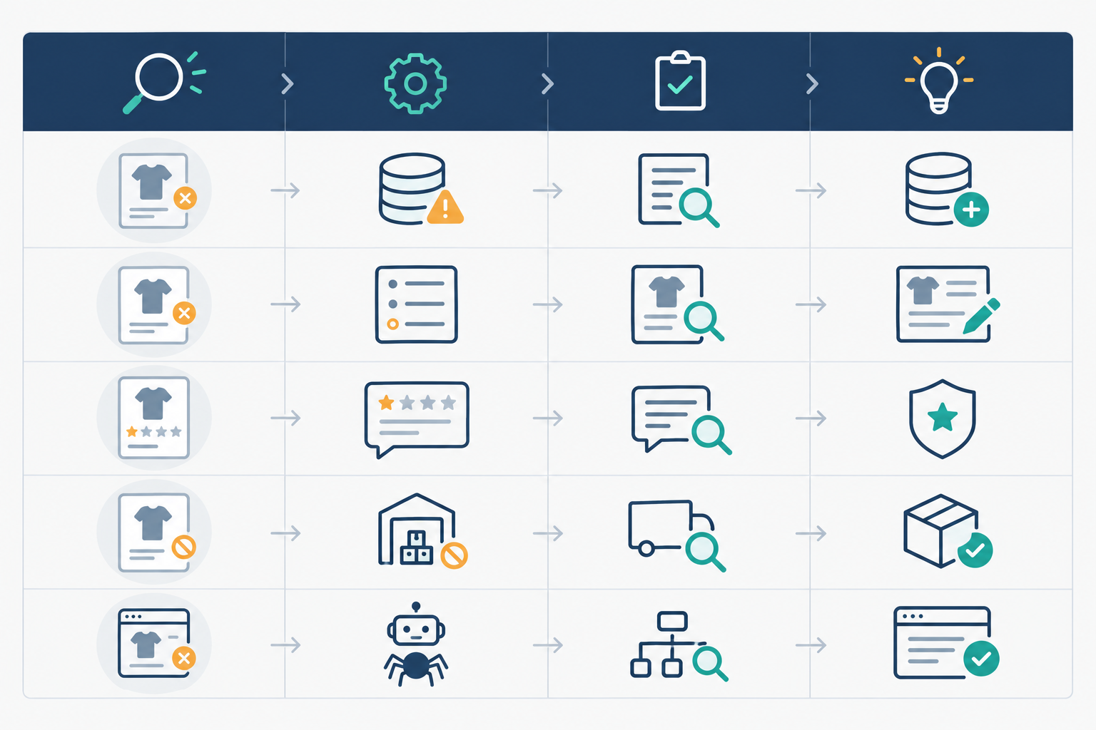 Comparison: Clean comparison table with four columns (symptom, likely cause, how to verify, fix) and five rows covering the main reasons a product is absent from AI recommendations for AI Shopping Assistants Are Reshaping Ecommerce Product Discovery