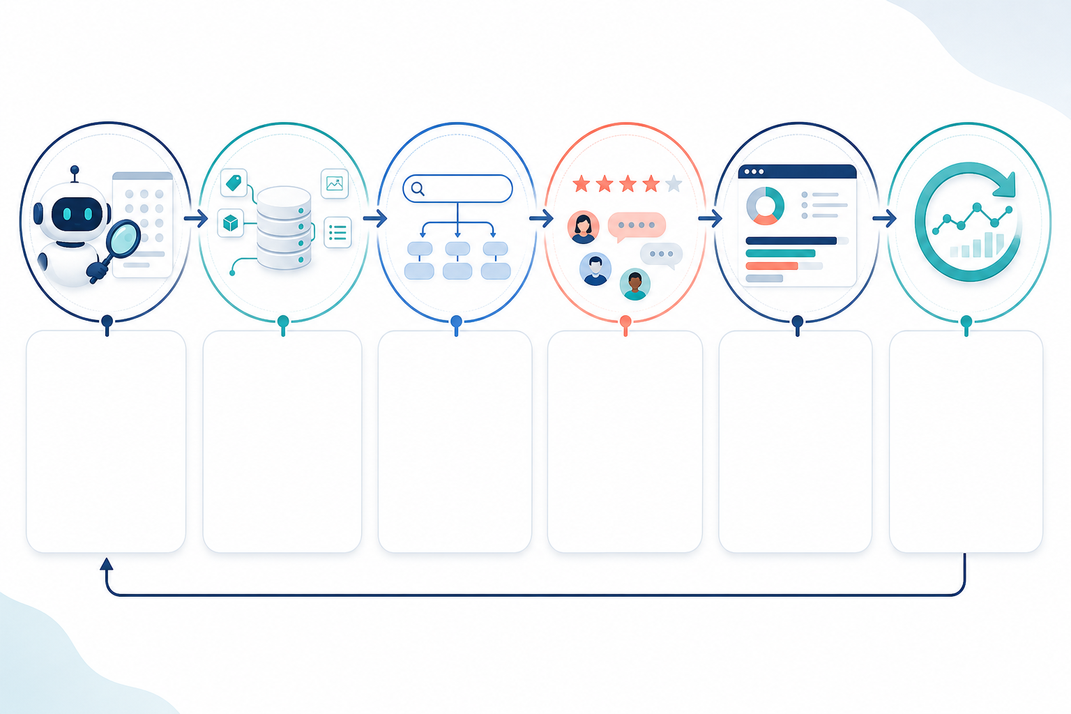 Diagram: Step-by-step flow diagram showing the six-stage process: audit current AI visibility, fix structured data, build query coverage, cultivate third-party sentiment, monitor competitor share of voice, and re-measure on a recurring cadence for AI Shopping Assistants Are Reshaping Product Discovery