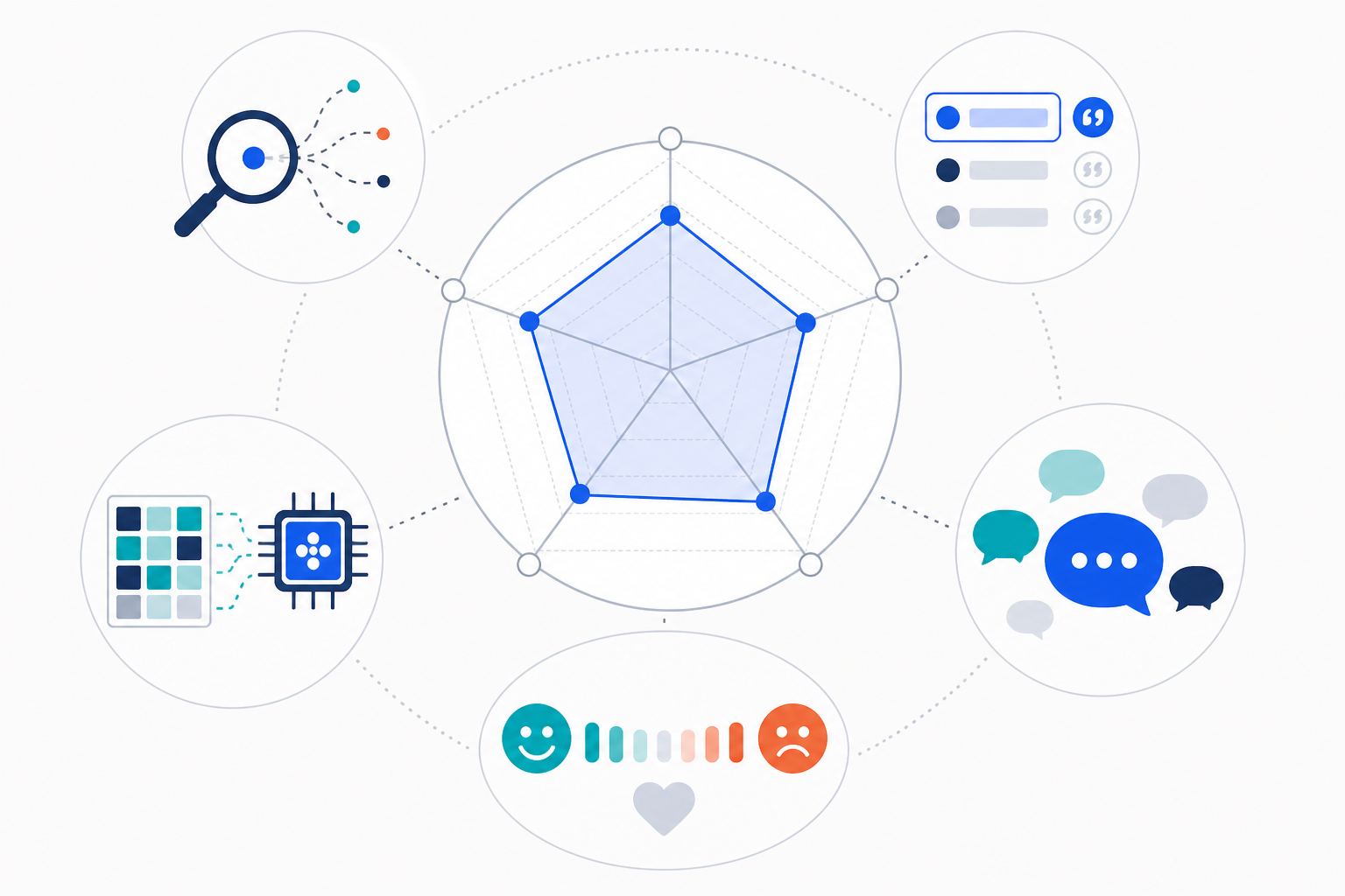 Chart: Infographic diagram showing the five signals that build an AI visibility score: query coverage, position-weighted citations, share of voice, structured data and AI legibility, and sentiment, arranged as a radar chart for AI Shopping Assistants Are Reshaping Product Discovery