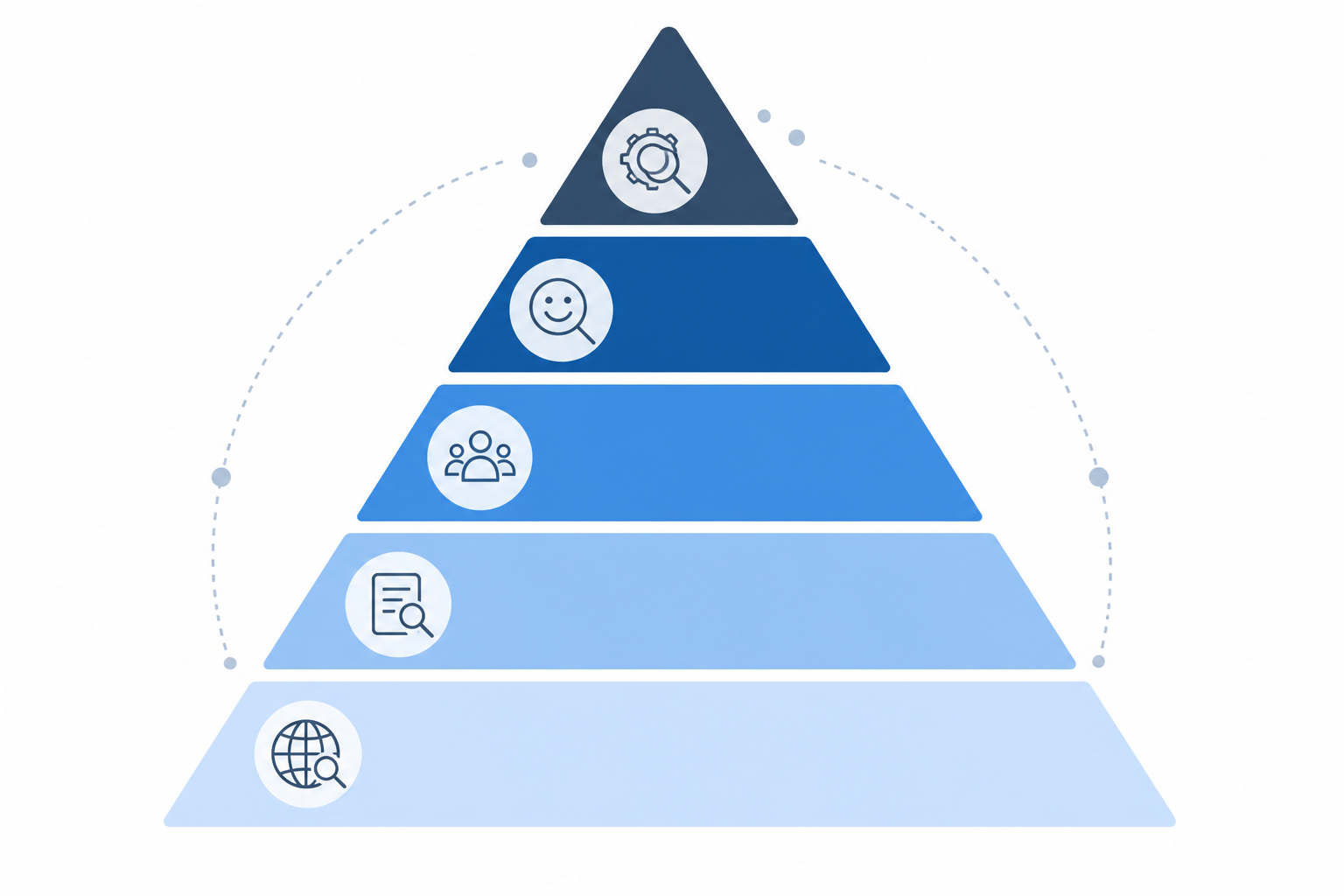 Diagram: A simple pyramid diagram showing AI visibility monitoring priorities stacked from most important to least important: query coverage at the base, citation tracking above it, competitor tracking, then sentiment analysis and technical audits at the top, flat vector style, blue and grey tones for AI Visibility Monitoring on a Solo Founder's Budget