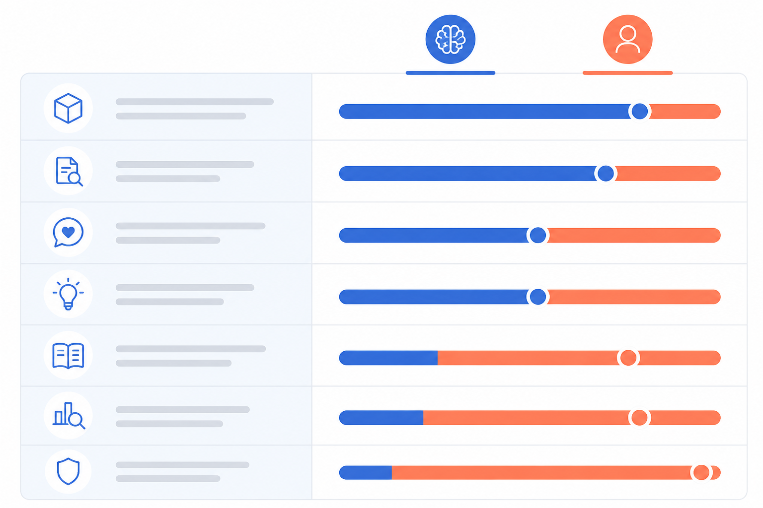 Comparison: A clean comparison table graphic listing content types in one column and recommended AI vs human split percentages in the other, modern minimal design with brand colours for AI vs Human Writers: Finding the Right Content Mix