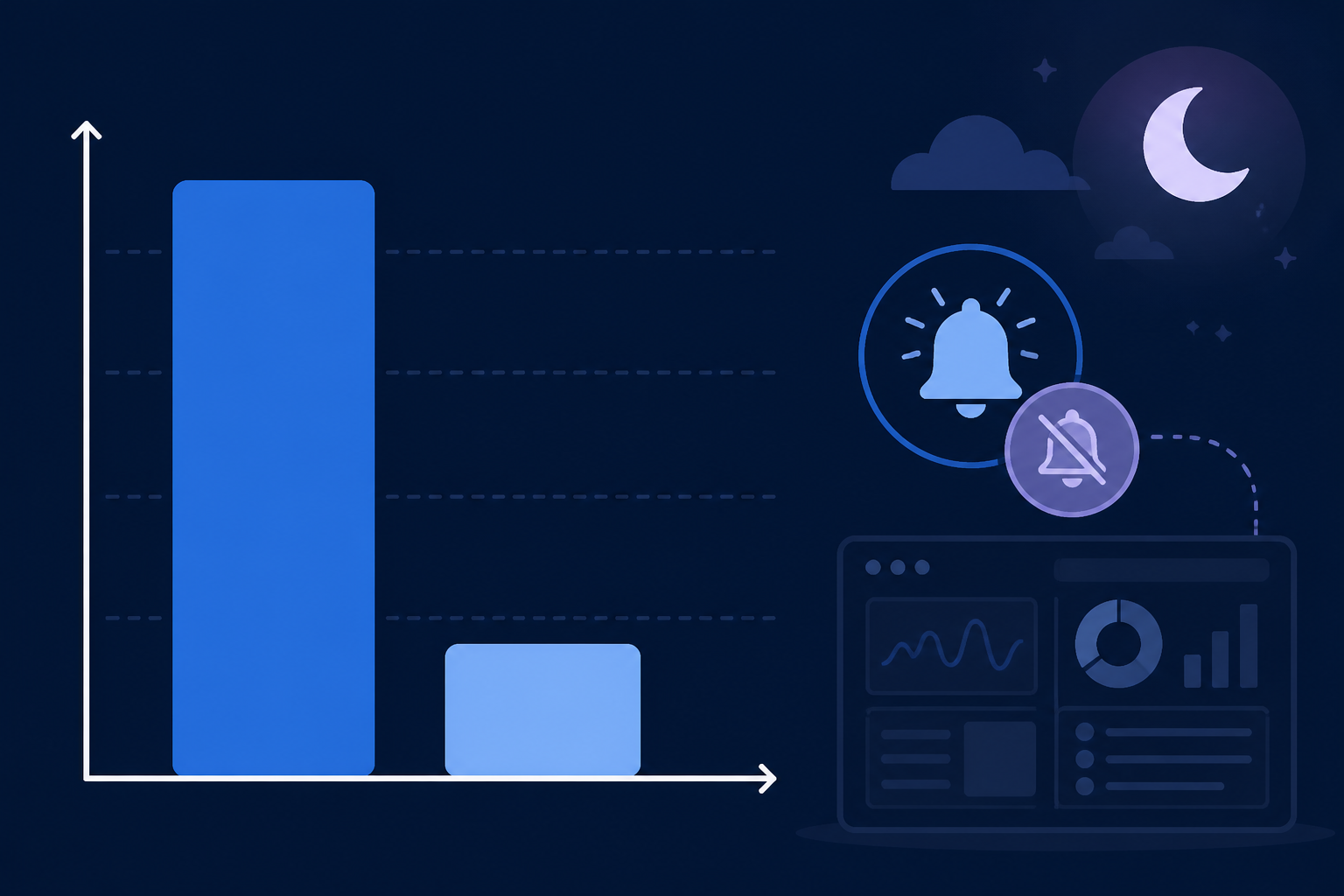 Chart: A simple bar chart showing the percentage of DevOps professionals who admit to ignoring or muting alerts due to alert fatigue, clean modern infographic style with a moon-themed accent color for Alert Fatigue Is Real: How to Stop False Downtime Alarms