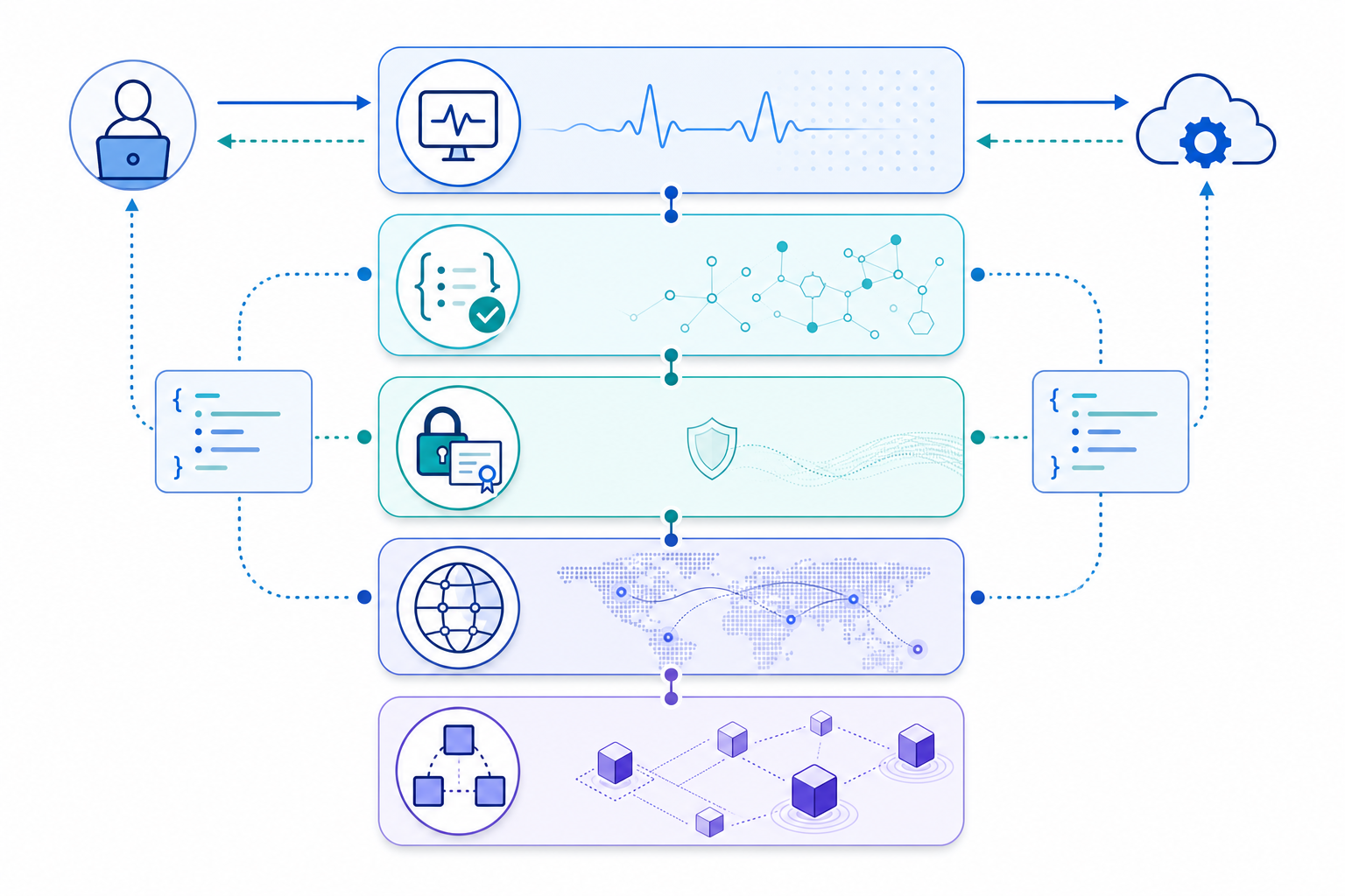 Diagram: An infographic-style diagram showing a checklist of API monitoring layers: uptime, payload validation, SSL certificate, DNS, and third-party dependencies, arranged as stacked layers with icons for each for API Monitoring Best Practices: Catch Failures Before Users Do