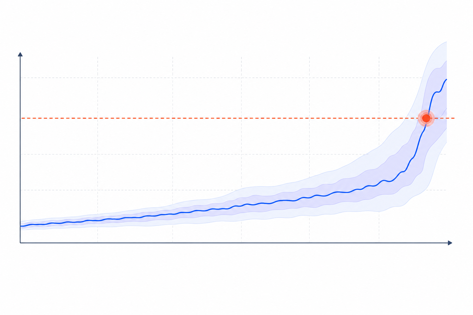 Chart: A line chart showing API response time over a week with a highlighted percentile band (p95/p99) and a threshold line, illustrating gradual performance creep before a spike for API Monitoring Best Practices: Catch Failures Before Users Do