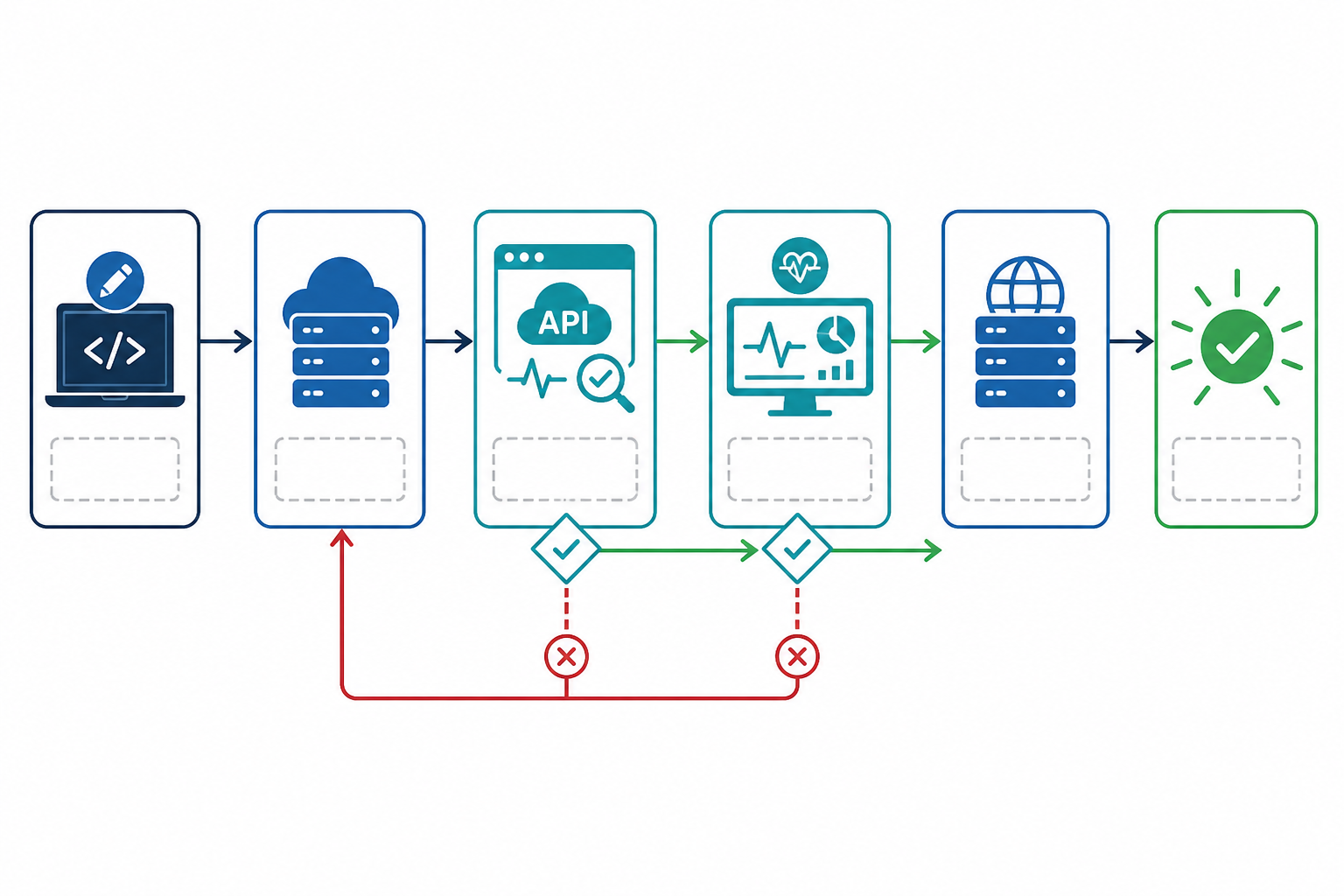 Chart: A simple flowchart diagram showing a CI/CD pipeline with stages: code commit, deploy to staging, automated API smoke test, monitoring check, production deploy, with a rollback arrow if checks fail for API Monitoring Best Practices Every Developer Should Know
