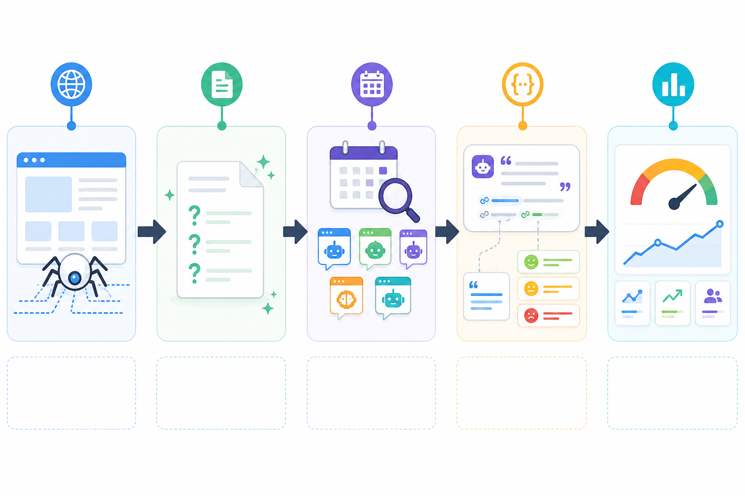 Chart: A simple flow diagram showing five steps: website crawl, auto-generated questions, daily queries across five AI platform logos, response parsing for citations and sentiment, and a visibility score dashboard output, clean horizontal flowchart style for Automating AI Mention Tracking: A Guide for Busy Founders