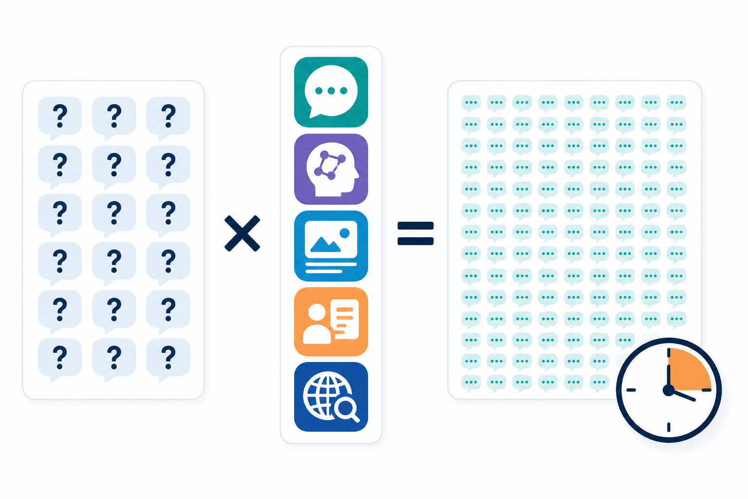 Infographic: A simple visual breakdown showing 20 customer questions multiplied across 5 AI platforms (ChatGPT, Claude, Gemini, Copilot, Perplexity) equaling 100 manual queries, with a small clock icon showing the resulting weekly hours, flat infographic style for Automating AI Mention Tracking: A Guide for Busy Founders