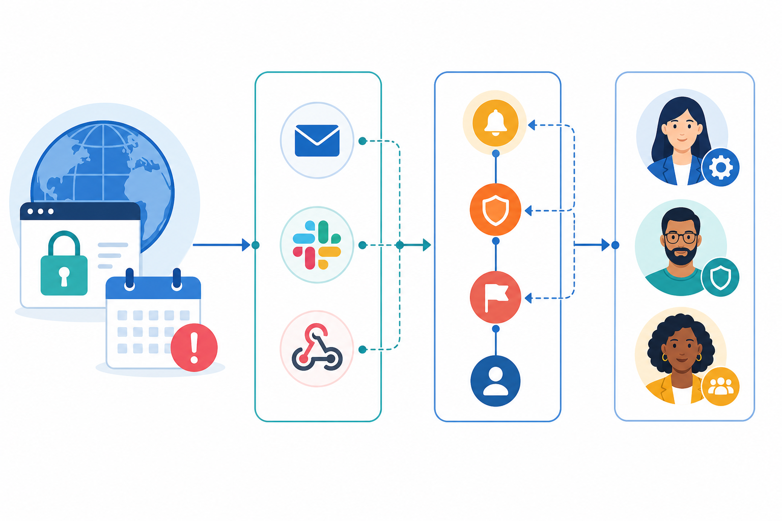 Infographic: An infographic showing an alert escalation flow starting from a domain expiration warning, branching to email, Slack, and webhook icons, then to named owner avatars for Automating Certificate and Domain Renewal Alerts for IT Teams