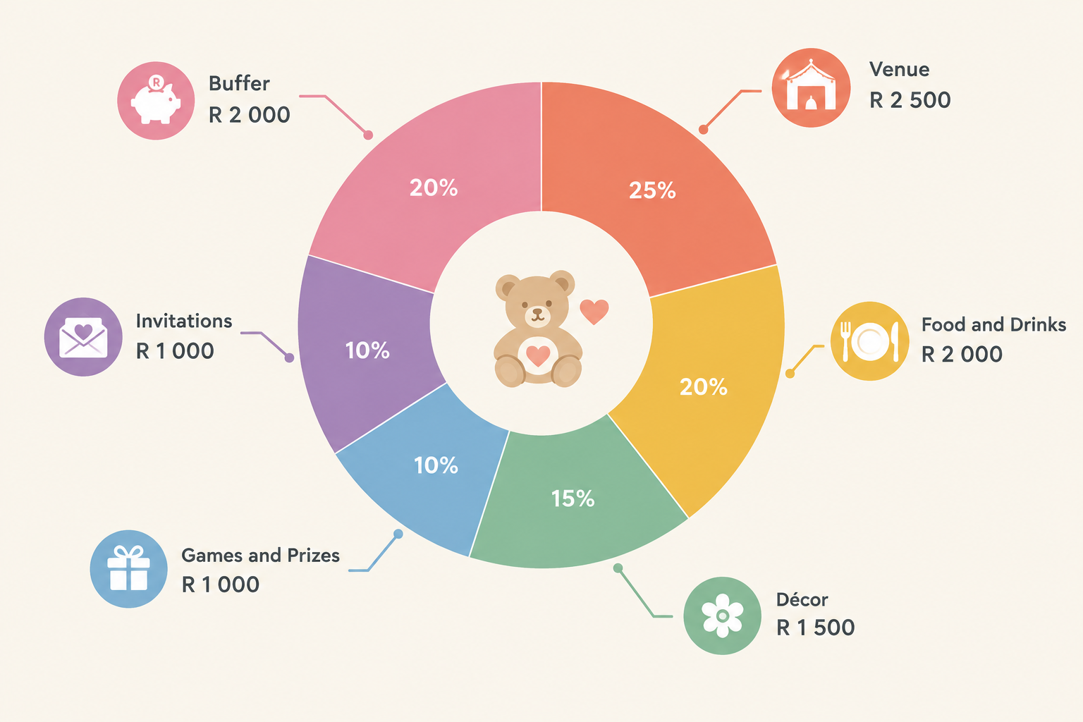 Chart: A simple donut chart showing a sample baby shower budget split across venue, food and drinks, décor, games and prizes, invitations and buffer, with friendly colours and rand labels for Baby Shower Planning 101: Themes, Timing & Tips for SA Hosts