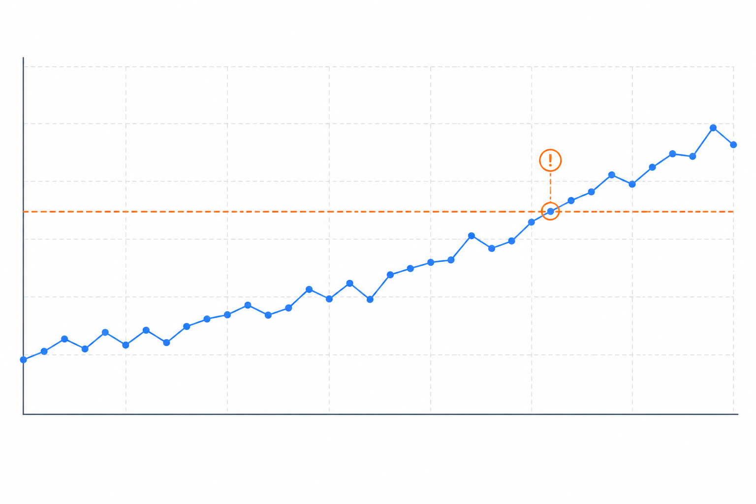 Chart: A line chart showing job execution duration over 30 days with a gradual upward drift trend, annotated with a threshold line and a warning marker where the trend crosses it, clean data visualization style with blue and orange accents for Background Job Monitoring: Metrics That Actually Matter