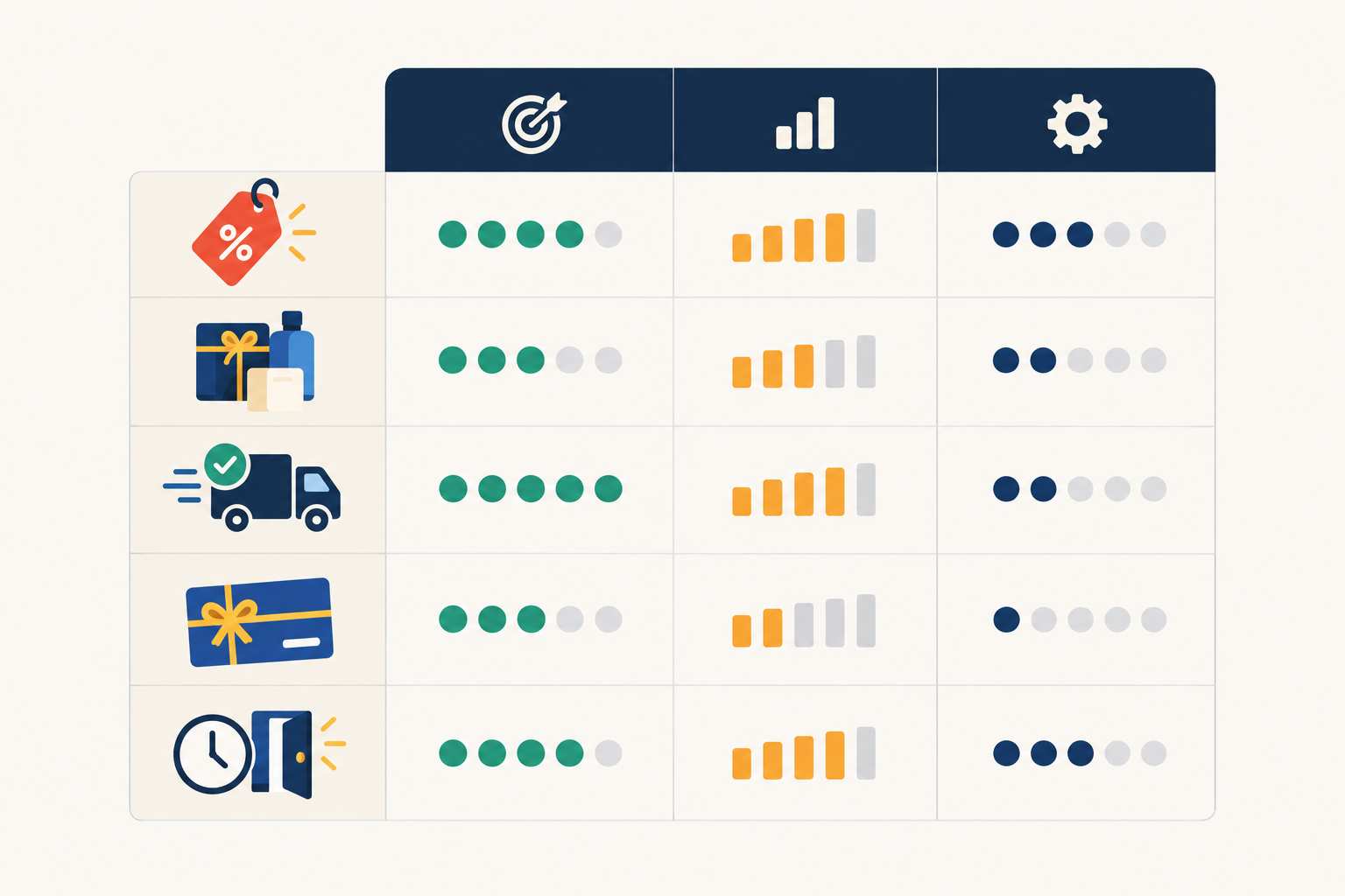 Comparison: A comparison table graphic of Black Friday offer types (percentage discount, bundle, free delivery threshold, gift voucher, early access) with columns for best for, margin impact and effort, in a clean modern style for Black Friday Prep: Get Your Online Shop Ready to Sell
