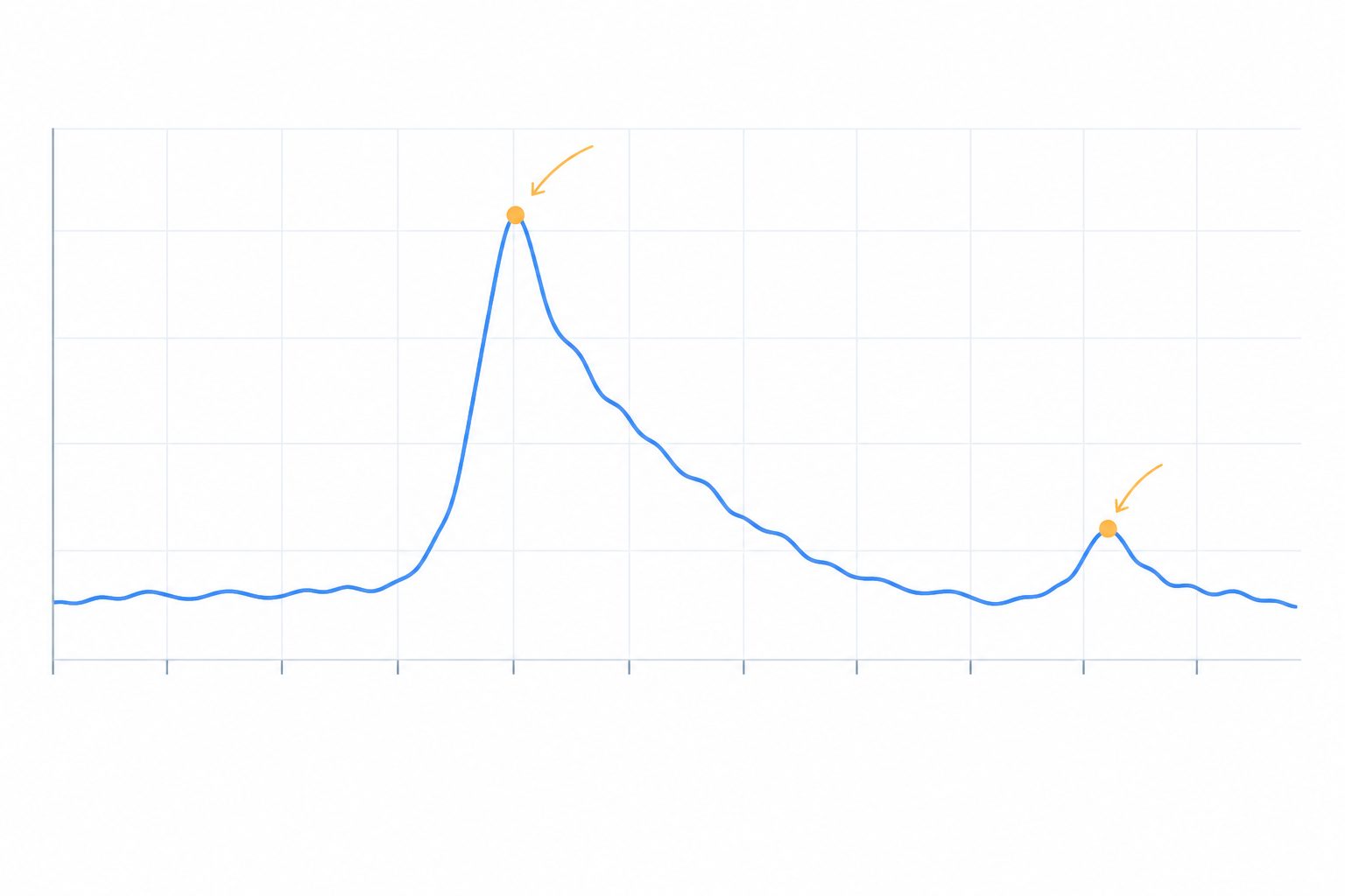 Chart: A simple line chart with placeholder data showing daily support conversations across November, with a visible spike around Black Friday and Cyber Monday and a smaller second bump for delivery queries in early December. Labelled axes, annotation arrows, clean modern style. for Black Friday Support Prep: A Checklist for E-commerce Teams