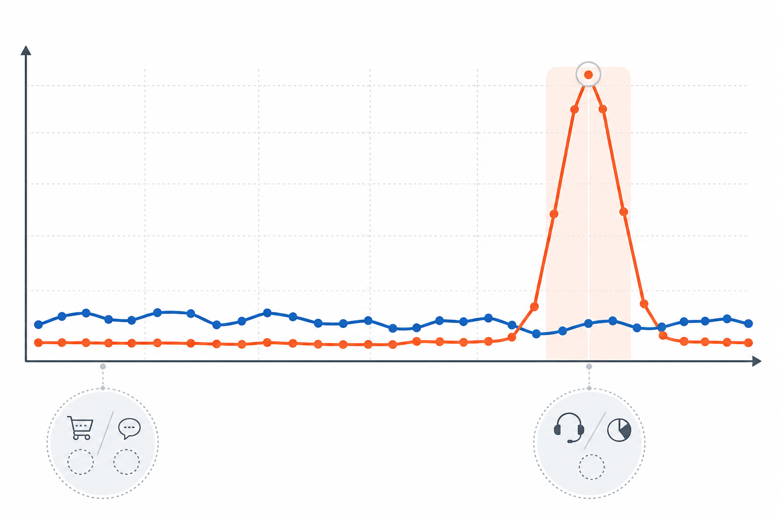 Chart: A simple line chart comparing typical weekly support volume against a Black Friday weekend spike, with a note that retailers should substitute their own order-to-conversation ratio and peak-hour share for Black Friday Support Prep: A Checklist for Online Stores