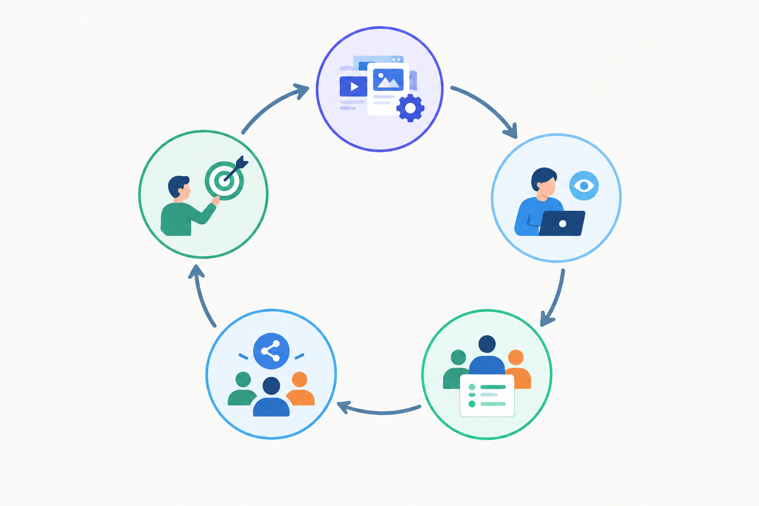 Diagram: A circular workflow diagram with five labelled stages: Collect, Review, Log, Share, Act, with the Collect stage highlighted as automated and the others as team-led, clean minimal style for Build a Competitive Ad Monitoring Workflow for Your Team
