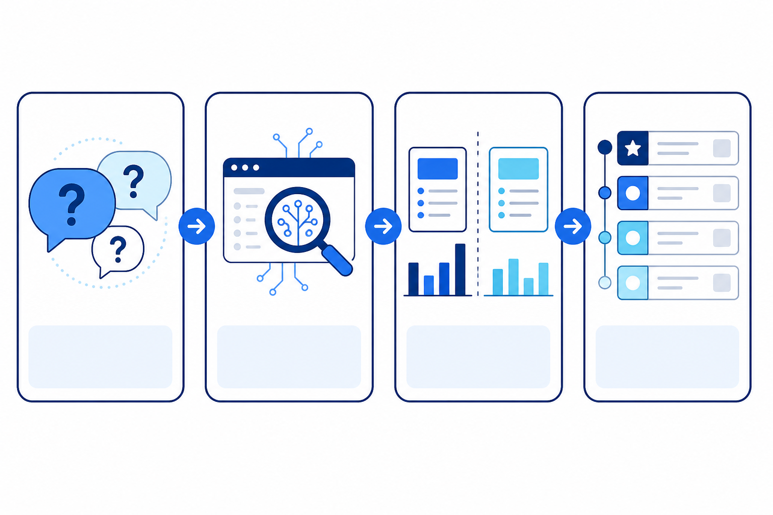 Chart: A simple flowchart diagram showing steps from 'customer questions' to 'AI query testing' to 'competitor gap analysis' to 'prioritized content list', arrows connecting each stage, flat vector illustration style in blue and white for Building a Content Strategy Optimized for AI Citations