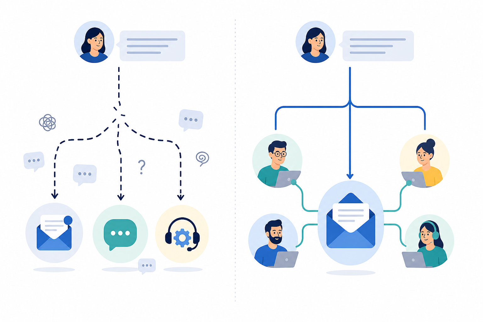 Diagram: A simple diagram showing a customer message getting lost between three disconnected channels (personal email, Slack DM, and a support tool) versus flowing cleanly into one shared inbox, clean flat icons, minimal color palette for Building a Support Culture in a Fully Remote Startup