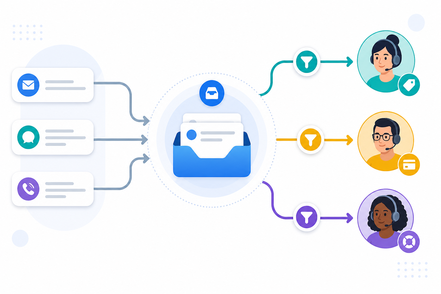 Diagram: A simple flow diagram showing three team member icons connected to an inbox, with arrows showing triage, billing, and general assignment paths for Building a Support Workflow With Tags, Filters, and Assignments