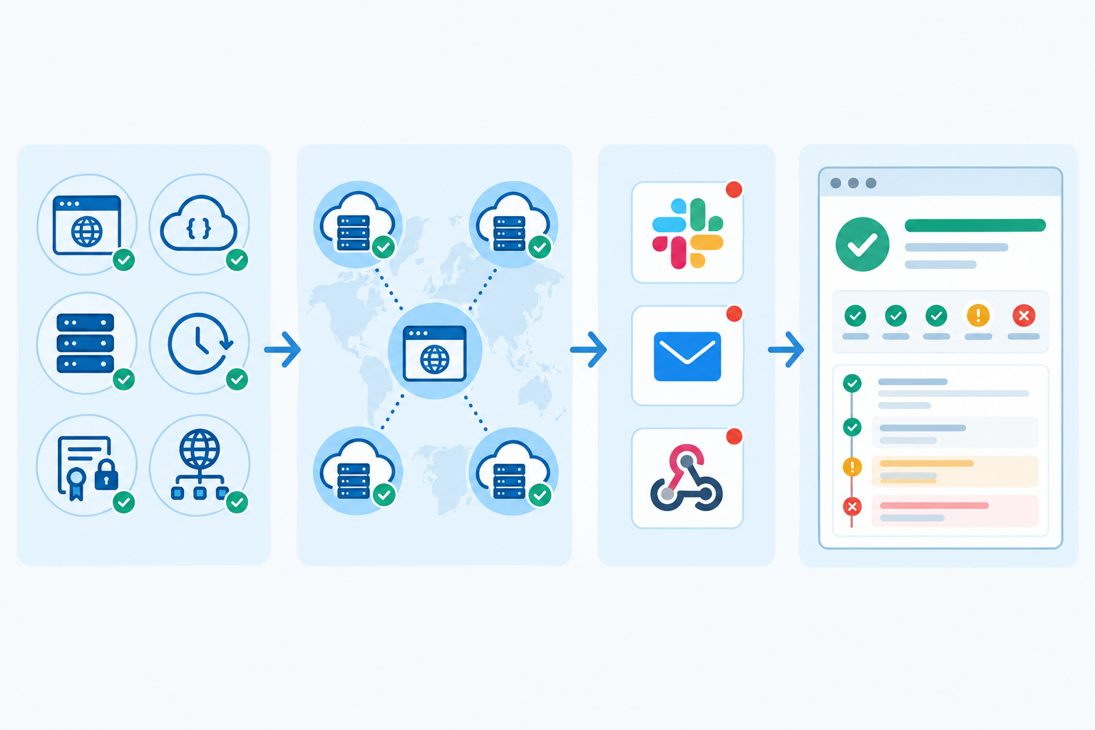 Diagram: Flow diagram showing monitors (website, API, server, cron heartbeat, SSL, DNS) feeding multi-region verification, then incident alerting to Slack, email and webhooks, then publishing to the public status page for Building Customer Trust with Transparent Incident History