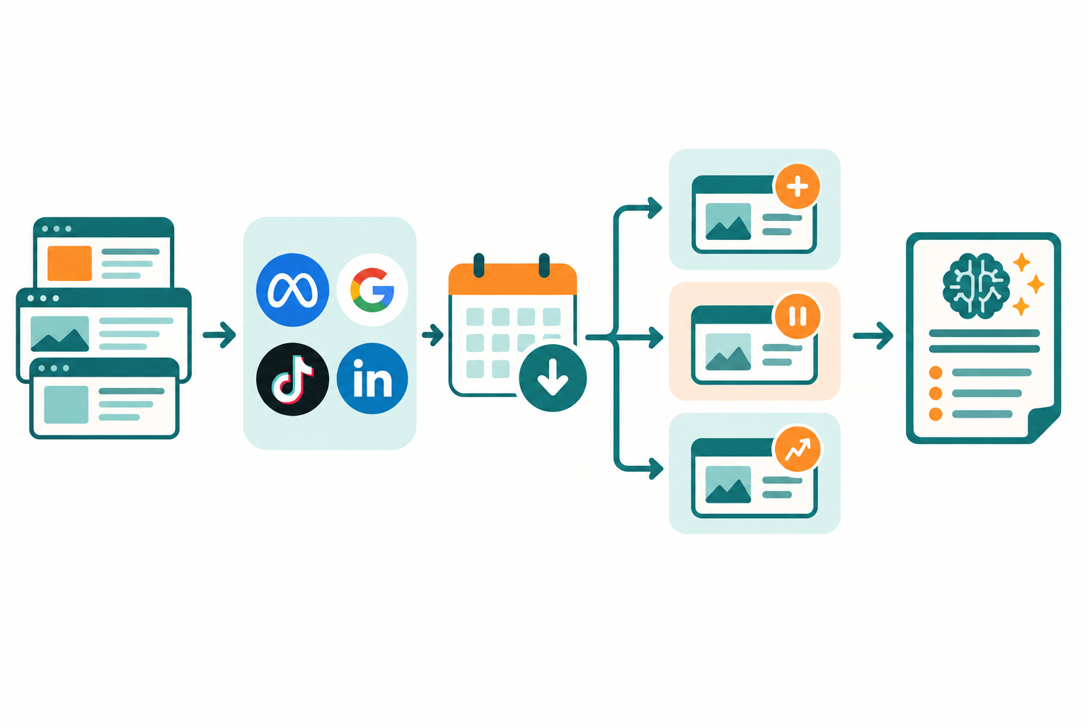 Infographic: Infographic showing the weekly workflow of AI ad monitoring: competitor website input, detection across Meta, Google, TikTok and LinkedIn, weekly ad fetch, then a diff split into three columns labelled New, Stopped and Scaling, finishing with an AI strategic summary. Clean flat design, teal and orange palette, minimal text. for Can AI Really Replace a Media Buyer's Strategic Instincts?