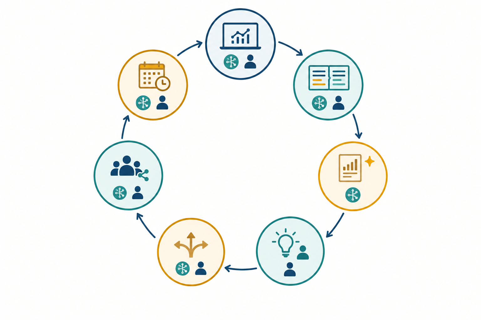 Diagram: Diagram of a seven-step hybrid workflow loop: Monitor, Review diff, Read AI analysis, Add context, Decide action, Share with team, Review monthly. Circular arrow layout with simple icons, labelled with human or AI markers to show who leads each step. for Can AI Really Replace a Media Buyer's Strategic Instincts?