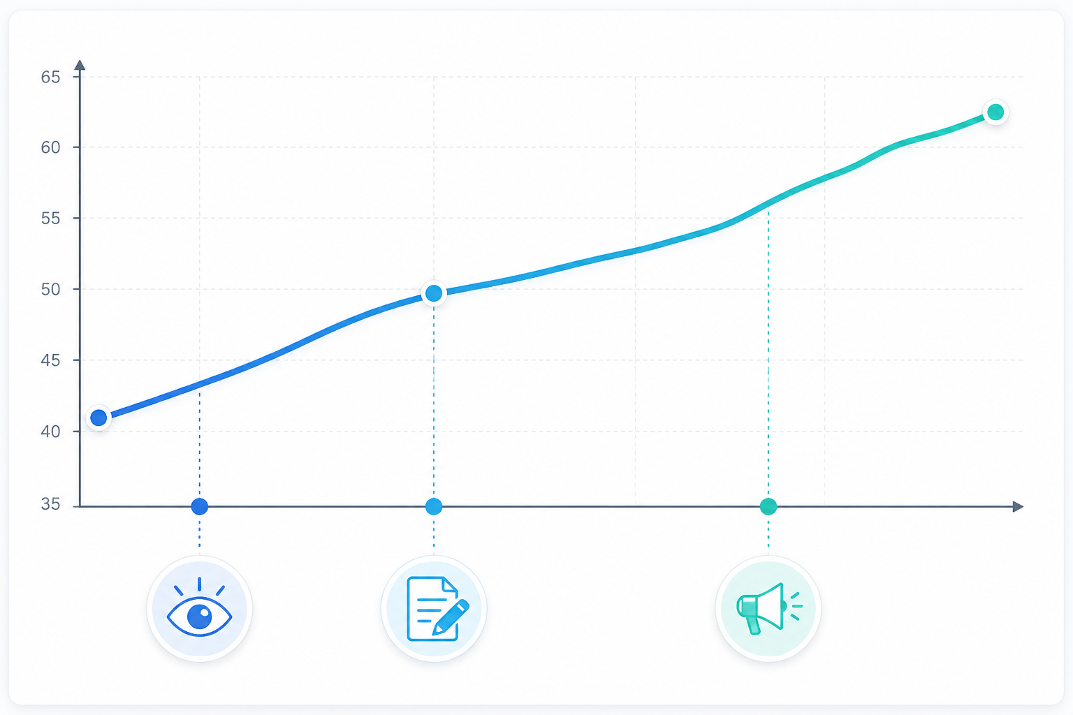 Chart: A recovery chart showing the AI visibility score climbing from 41 to 63 over 10 weeks, with markers indicating when the legibility audit, content rewrite, and PR push occurred. Data labels: Week 1 score 41; Week 4 score approximately 50 (post legibility audit and content rewrite); Week 10 score 63 (following PR placements taking effect). for Case Study: How a Brand Lost Market Share in AI Answers