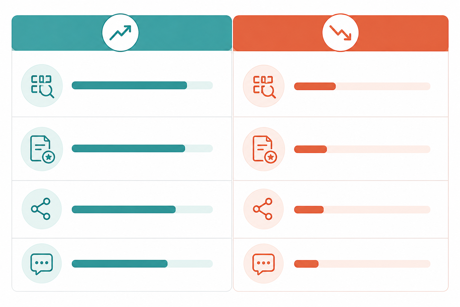 Comparison: A comparison table graphic showing 'Before' versus 'After' visibility score breakdown across four components: query coverage, position-weighted citations, share of voice, and soft mentions, with numeric values and a clear visual contrast between months for Case Study: How a Local Brand Lost Ground in AI Answers