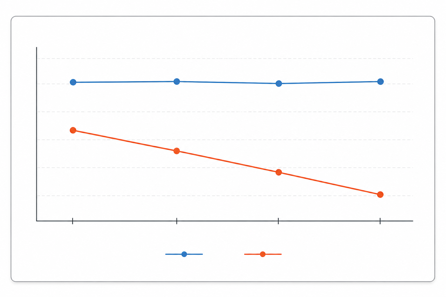 Chart: A simple line chart comparing stable organic website traffic against a declining AI visibility score over four months, clearly labelled axes, minimalist business-dashboard style for Case Study: How a Local Brand Lost Ground in AI Answers